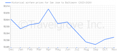 Price overview for flights from San Jose to Baltimore