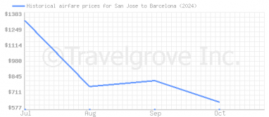 Price overview for flights from San Jose to Barcelona