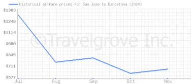 Price overview for flights from San Jose to Barcelona