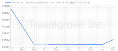 Price overview for flights from San Jose to Beijing