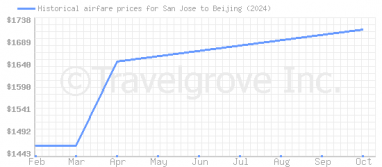 Price overview for flights from San Jose to Beijing