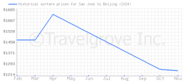 Price overview for flights from San Jose to Beijing