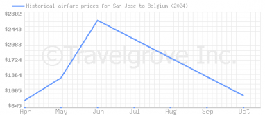 Price overview for flights from San Jose to Belgium