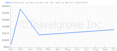 Price overview for flights from San Jose to Berlin