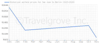 Price overview for flights from San Jose to Berlin