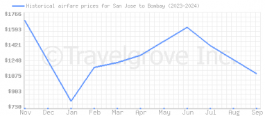 Price overview for flights from San Jose to Bombay