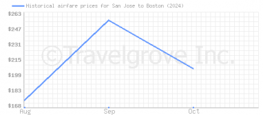 Price overview for flights from San Jose to Boston