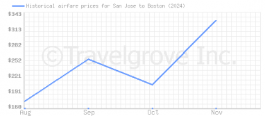 Price overview for flights from San Jose to Boston