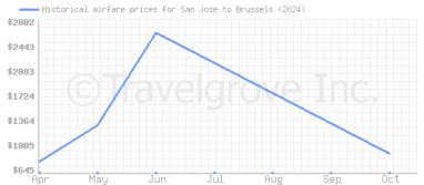 Price overview for flights from San Jose to Brussels