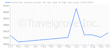 Price overview for flights from San Jose to Cabo San Lucas