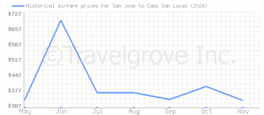 Price overview for flights from San Jose to Cabo San Lucas