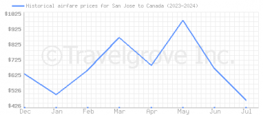 Price overview for flights from San Jose to Canada