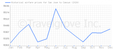 Price overview for flights from San Jose to Cancun