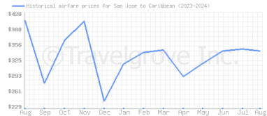 Price overview for flights from San Jose to Caribbean