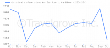 Price overview for flights from San Jose to Caribbean