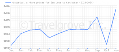 Price overview for flights from San Jose to Caribbean