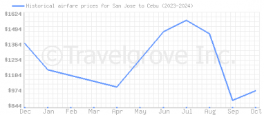 Price overview for flights from San Jose to Cebu