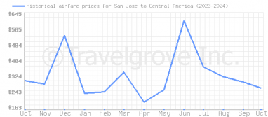 Price overview for flights from San Jose to Central America