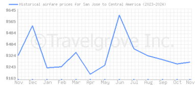 Price overview for flights from San Jose to Central America