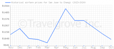 Price overview for flights from San Jose to Changi