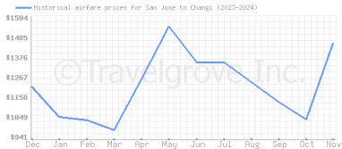 Price overview for flights from San Jose to Changi