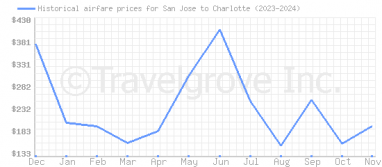 Price overview for flights from San Jose to Charlotte