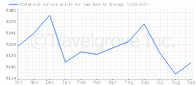 Price overview for flights from San Jose to Chicago