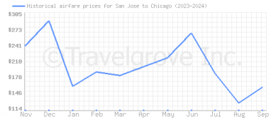 Price overview for flights from San Jose to Chicago