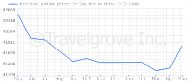 Price overview for flights from San Jose to China