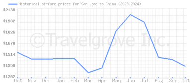 Price overview for flights from San Jose to China