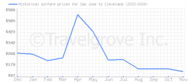 Price overview for flights from San Jose to Cleveland