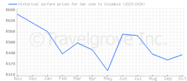 Price overview for flights from San Jose to Colombia