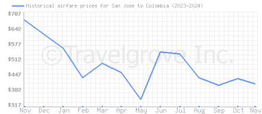 Price overview for flights from San Jose to Colombia