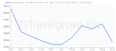 Price overview for flights from San Jose to Costa Rica