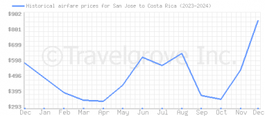 Price overview for flights from San Jose to Costa Rica