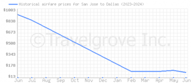Price overview for flights from San Jose to Dallas