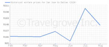 Price overview for flights from San Jose to Dallas