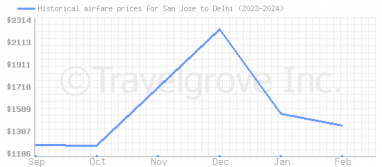 Price overview for flights from San Jose to Delhi