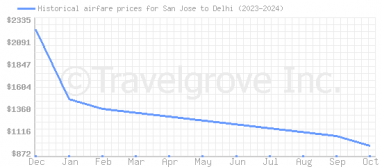 Price overview for flights from San Jose to Delhi