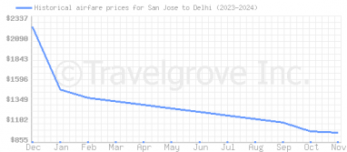 Price overview for flights from San Jose to Delhi