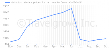 Price overview for flights from San Jose to Denver