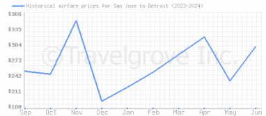 Price overview for flights from San Jose to Detroit
