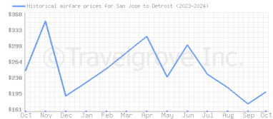 Price overview for flights from San Jose to Detroit