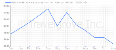 Price overview for flights from San Jose to Detroit