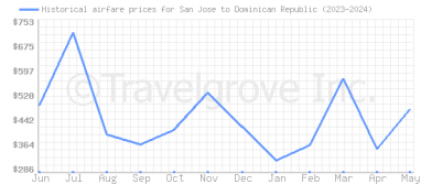 Price overview for flights from San Jose to Dominican Republic