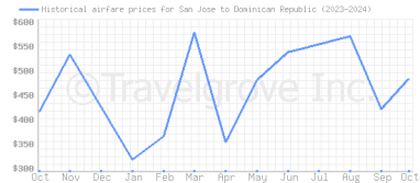 Price overview for flights from San Jose to Dominican Republic