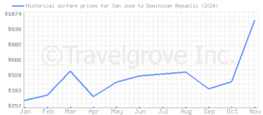 Price overview for flights from San Jose to Dominican Republic