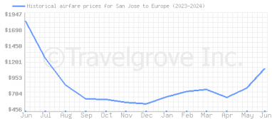 Price overview for flights from San Jose to Europe