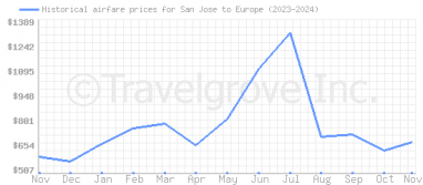 Price overview for flights from San Jose to Europe