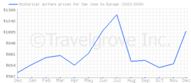 Price overview for flights from San Jose to Europe